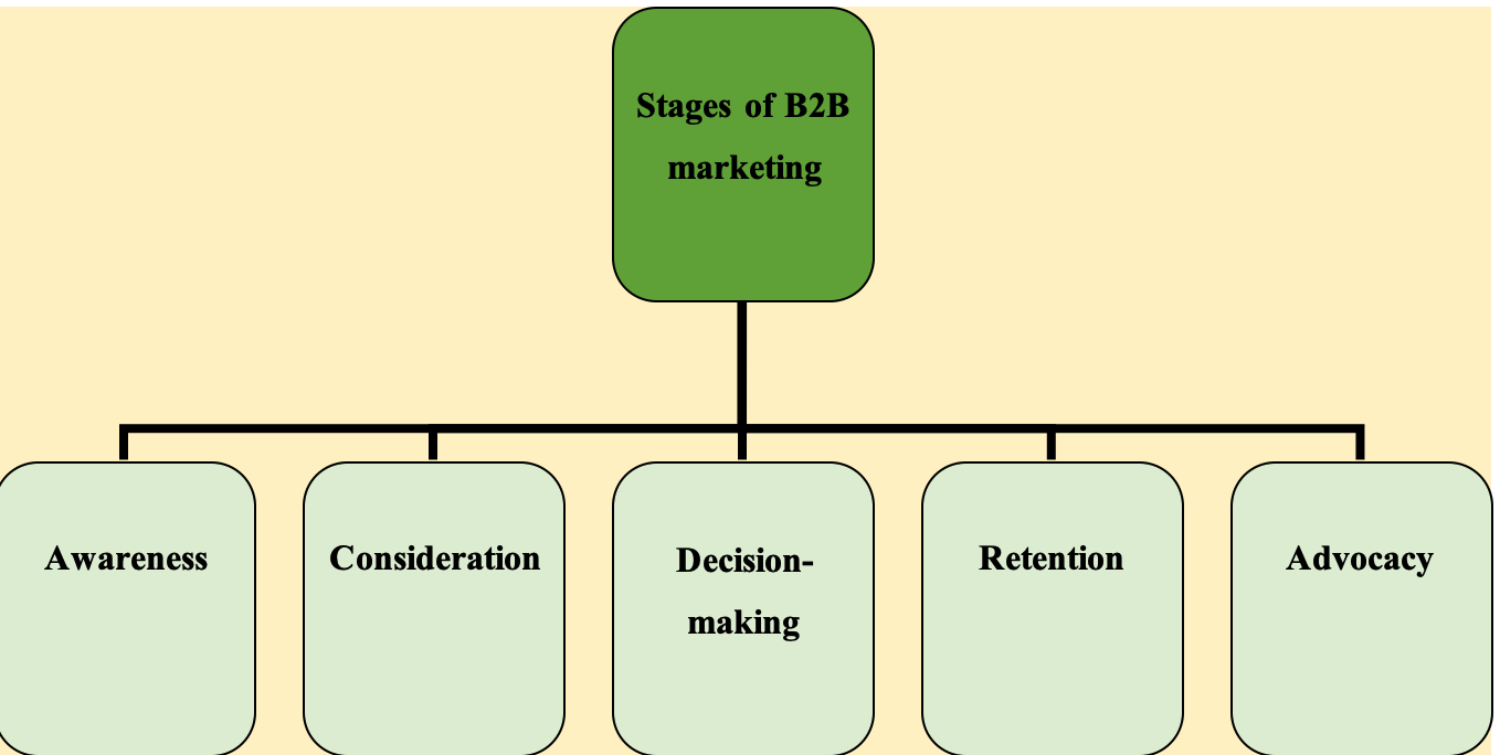 What is B2B Marketing? Strategy Guide for 2024.